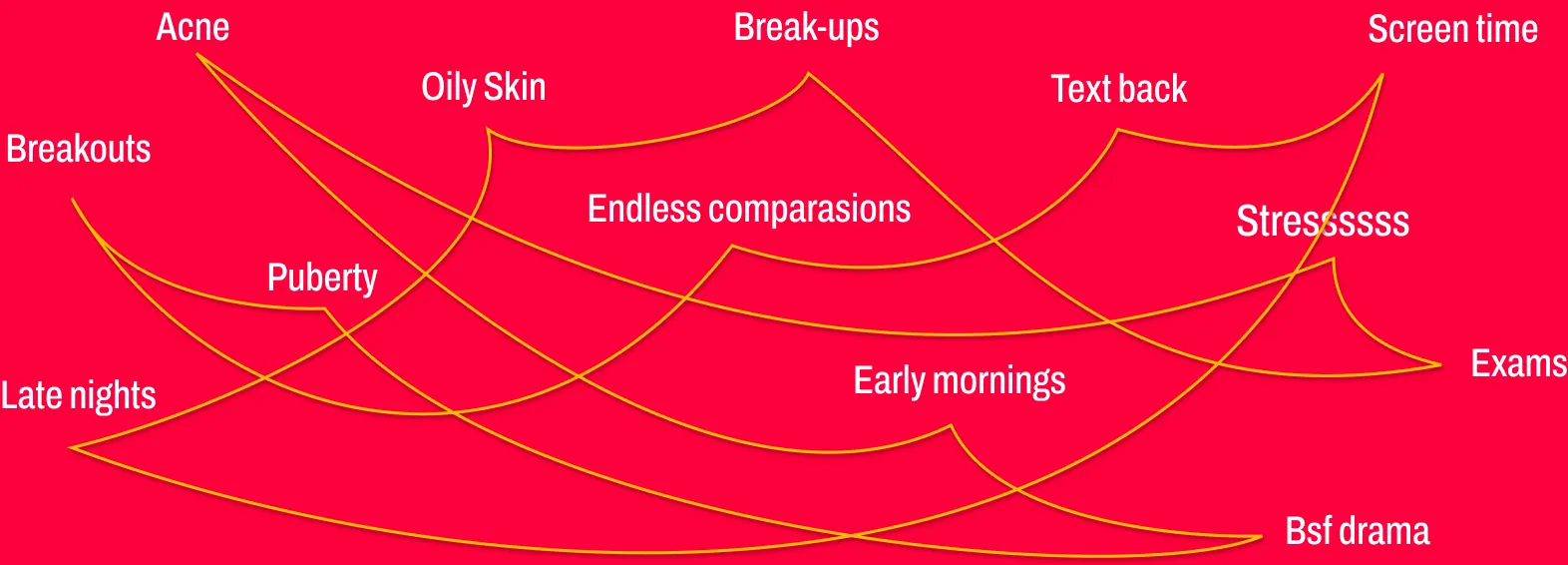 Acne, breakouts, oily skin, puberty, late nights, break-ups, endless comparisons, early mornings, text back, screen time, stress, exams and bsf drama — all connected.